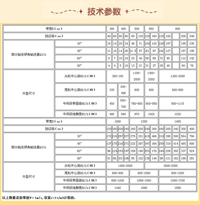 皮帶輸送機技術參數：輸送量m3/h：15-76帶寬mm：1000-1220擋邊高mm：120-400